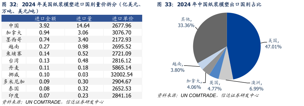 我想了解一下2024 年美国纸浆模塑进口国别量价拆分（亿美元、2024 年中国纸浆模塑出口国别占比