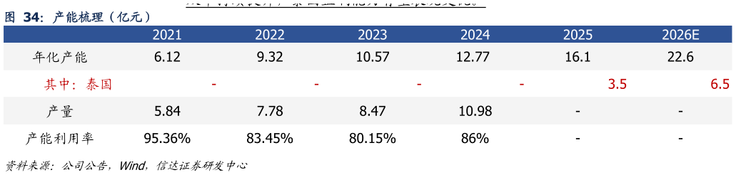 想问下各位网友产能梳理（亿元）