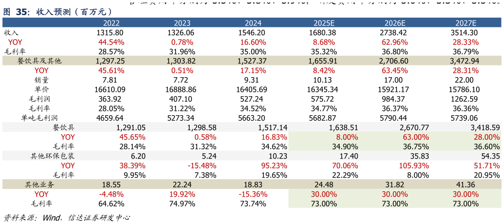 咨询大家收入预测（百万元）
