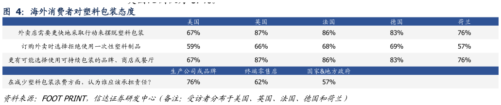 谁知道海外消费者对塑料包装态度