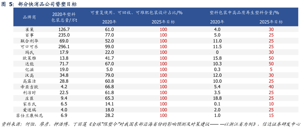 各位网友请教一下部分快消品公司替塑目标