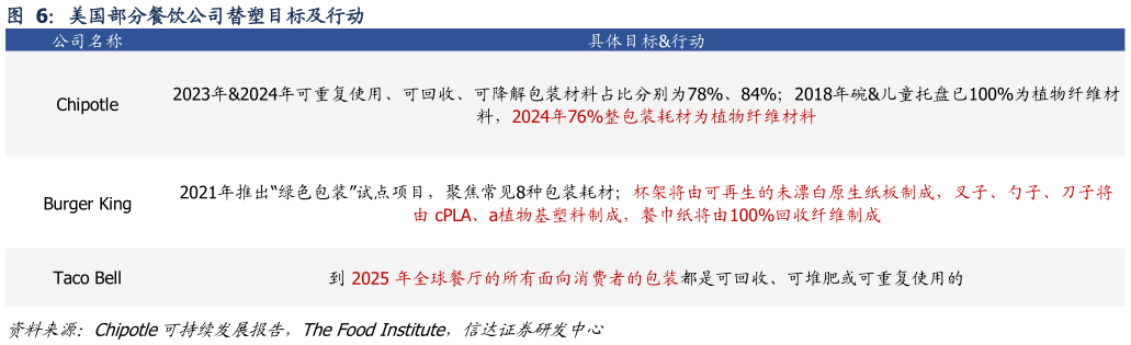 我想了解一下美国部分餐饮公司替塑目标及行动