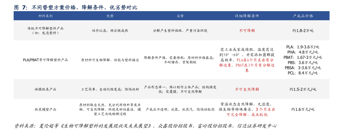 你知道不同替塑方案价格、降解条件、优劣势对比