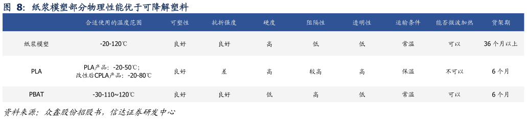 想关注一下纸浆模塑部分物理性能优于可降解塑料