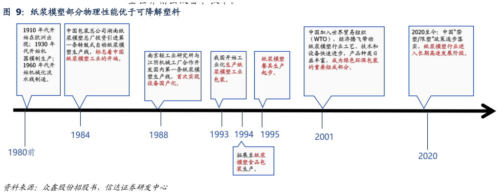 想问下各位网友纸浆模塑部分物理性能优于可降解塑料