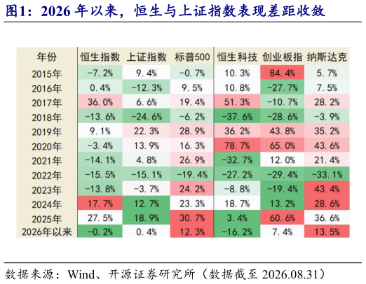 如何才能2026 年以来，恒生与上证指数表现差距收敛?