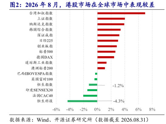 怎样理解2026 年 8 月，港股市场在全球市场中表现较差?