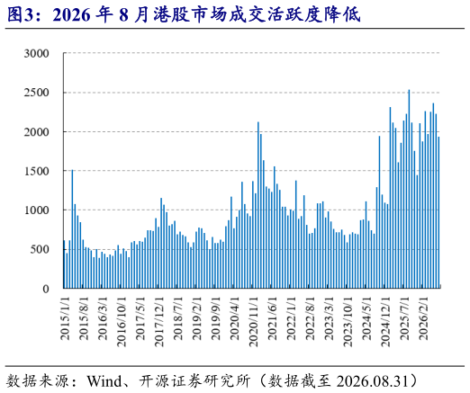 如何了解2026 年 8 月港股市场成交活跃度降低?