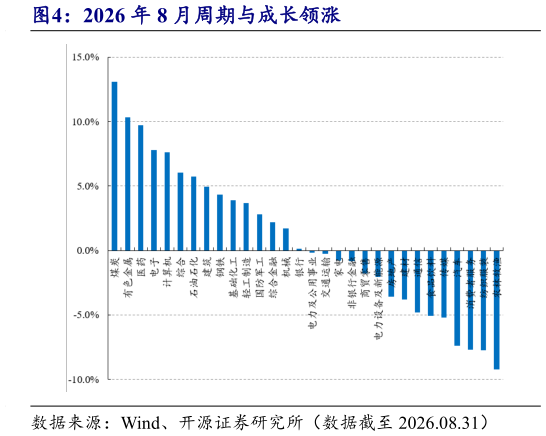 一起讨论下2026 年 8 月周期与成长领涨?