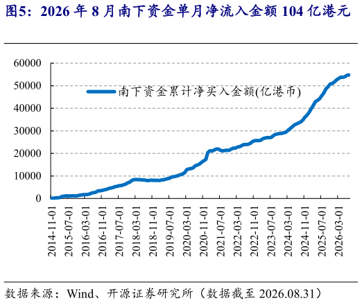 我想了解一下2026 年 8 月南下资金单月净流入金额 104 亿港元    截至 8 月底，南下资金累计净流入额累计同比降低?