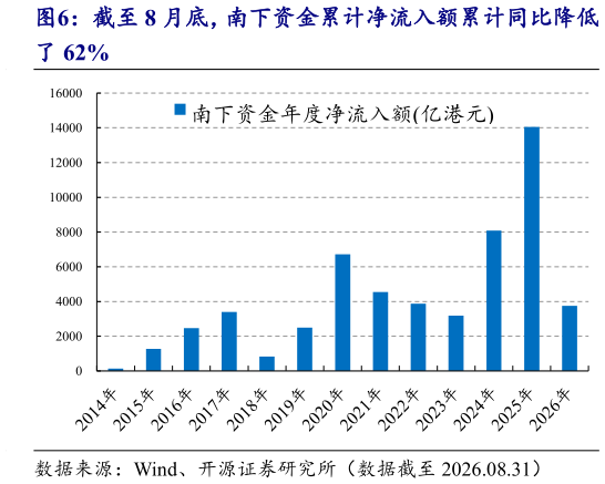 你知道截至 8 月底，南下资金累计净流入额累计同比降低?