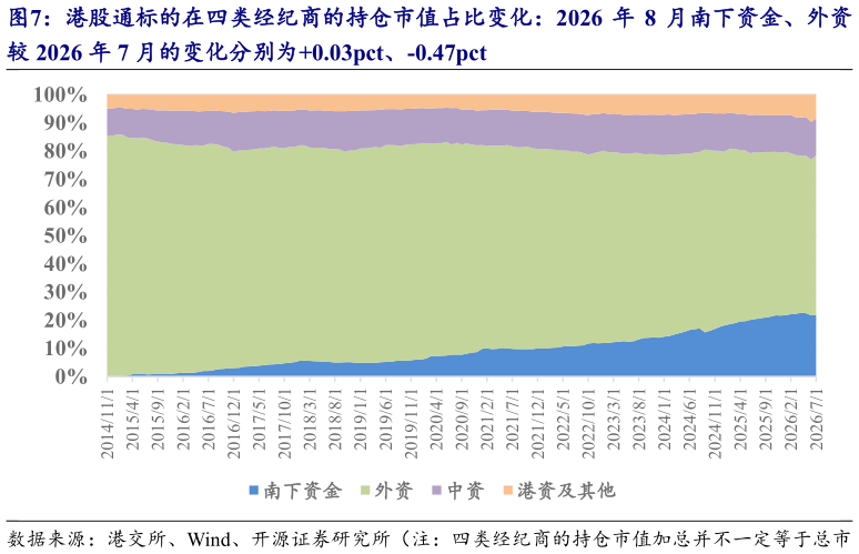 咨询大家港股通标的在四类经纪商的持仓市值占比变化：2026 年 8 月南下资金、外资?
