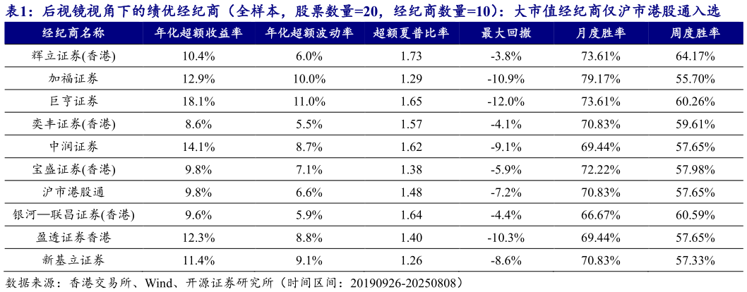 咨询下各位后视镜视角下的绩优经纪商（全样本，股票数量20，经纪商数量10）：大市值经纪商仅沪市港股通入选 ?