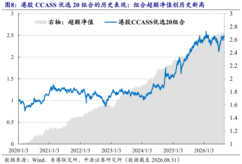 各位网友请教一下港股 CCASS 优选 20 组合的历史表现：组合超额净值创历史新高?