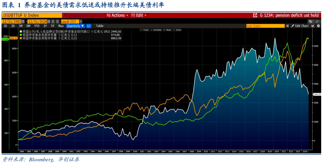 你知道养老基金的美债需求低迷或持续推升长端美债利率