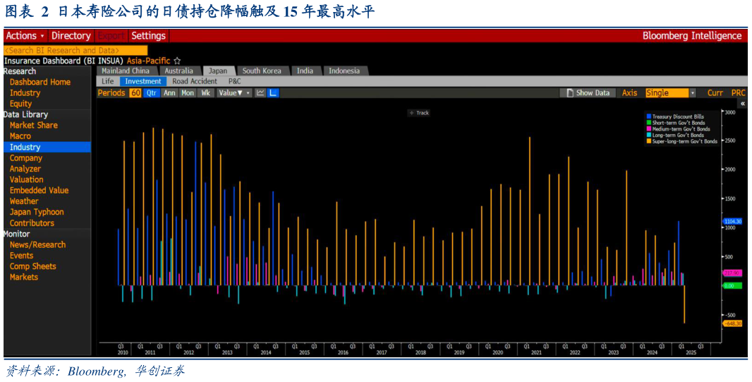各位网友请教一下日本寿险公司的日债持仓降幅触及 15 年最高水平