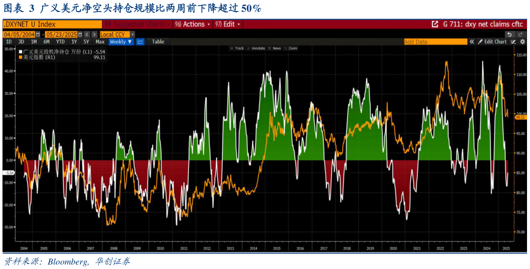 各位网友请教一下广义美元净空头持仓规模比两周前下降超过 50%