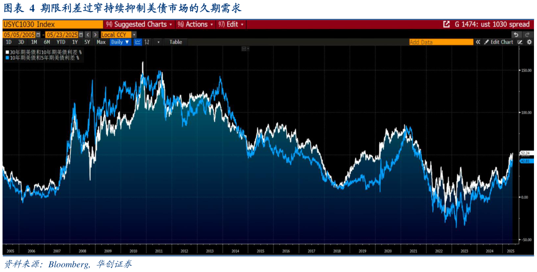 咨询下各位期限利差过窄持续抑制美债市场的久期需求