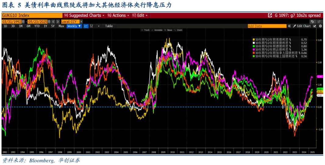 如何解释美债利率曲线熊陡或将加大其他经济体央行降息压力
