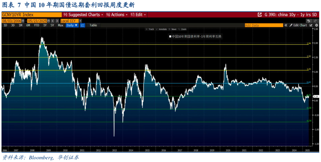 咨询大家中国 10 年期国债远期套利回报周度更新
