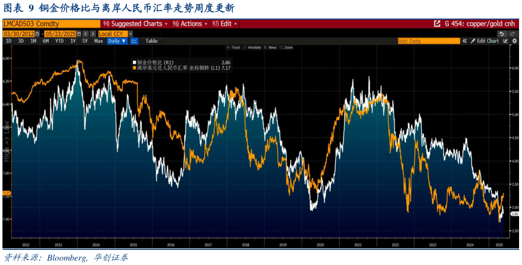 想关注一下铜金价格比与离岸人民币汇率走势周度更新