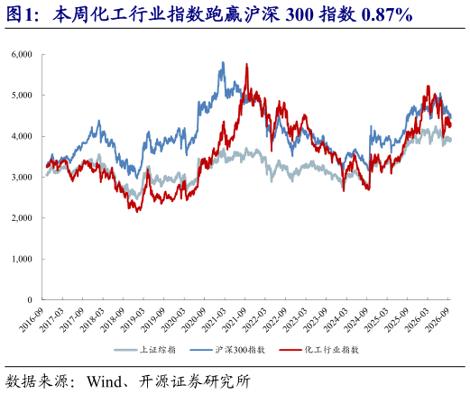 谁知道本周化工行业指数跑赢沪深 300 指数 0.87%
