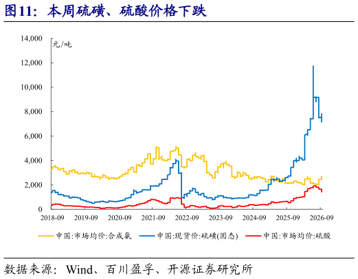 如何了解本周硫磺、硫酸价格下跌