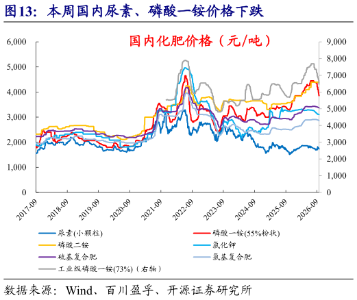 我想了解一下本周国内尿素、磷酸一铵价格下跌