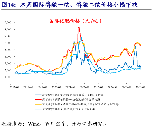 各位网友请教一下本周国际磷酸一铵、磷酸二铵价格小幅下跌