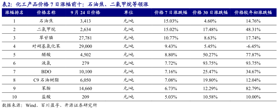 你知道化工产品价格 7 日涨幅前十：石油焦、二氯甲烷等领涨 