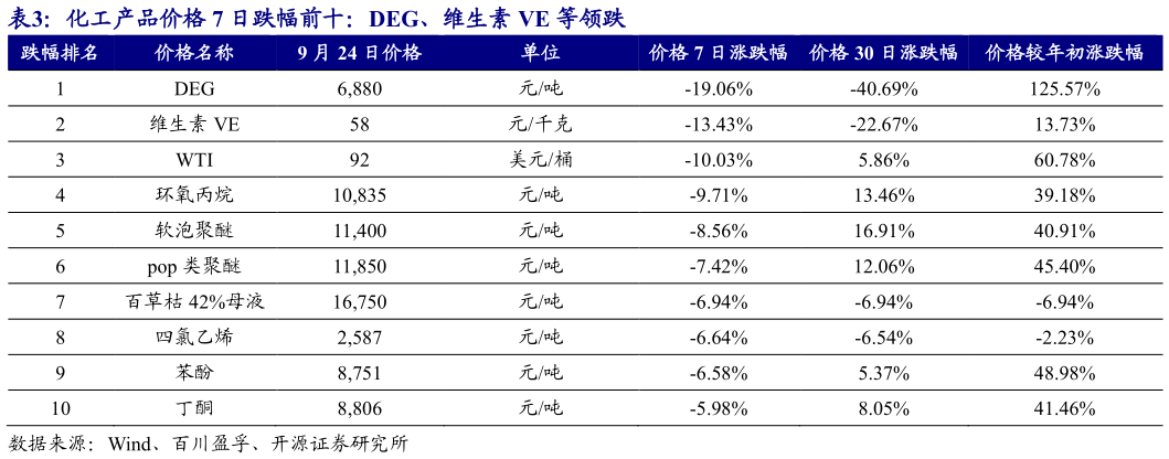 谁能回答化工产品价格 7 日跌幅前十：DEG、维生素 VE 等领跌 