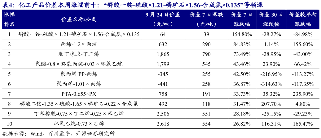 咨询下各位化工产品价差本周涨幅前十：“磷酸一铵-硫酸1.21-磷矿石1.56-合成氨0.135”等领涨 