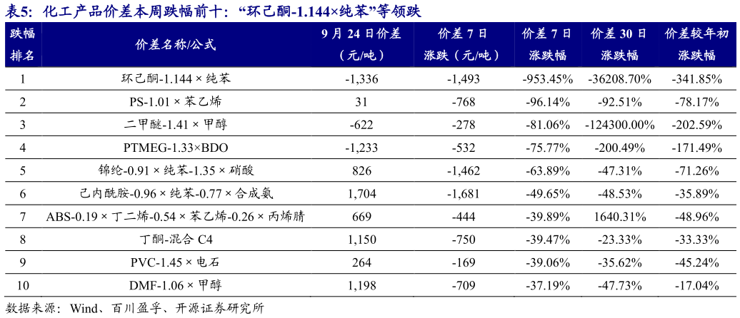 如何看待化工产品价差本周跌幅前十：“环己酮-1.144纯苯”等领跌 