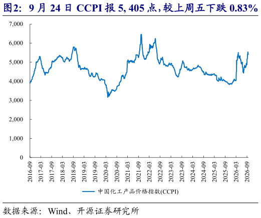 咨询大家9 月 24 日 CCPI 报 5, 405 点，较上周五下跌 0.83%