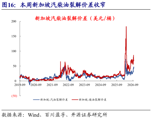 我想了解一下本周新加坡汽柴油裂解价差收窄