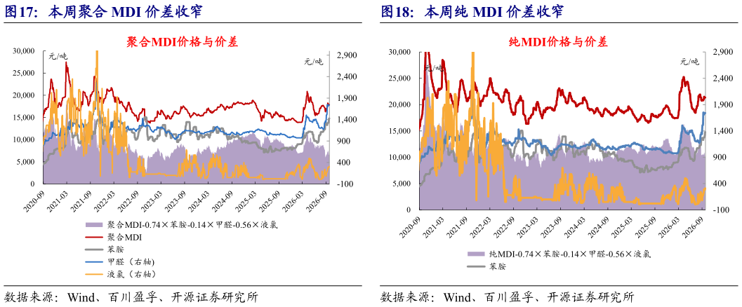 一起讨论下本周聚合 MDI 价差收窄本周纯 MDI 价差收窄