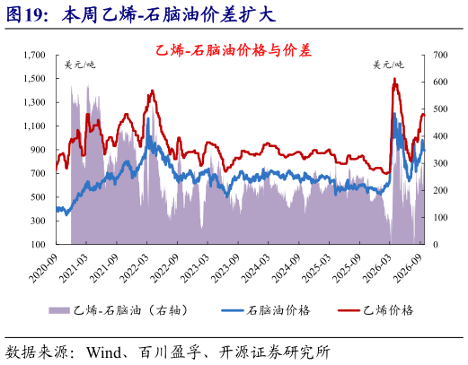 如何看待本周乙烯-石脑油价差扩大