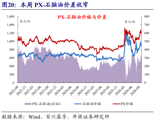 咨询下各位本周 PX-石脑油价差收窄
