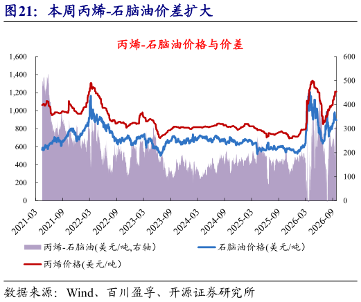 怎样理解本周丙烯-石脑油价差扩大