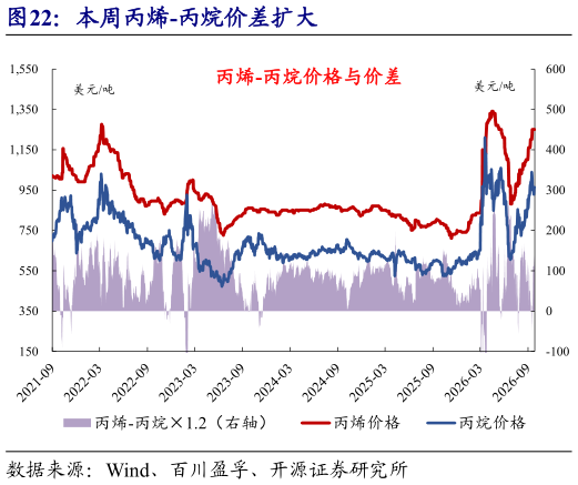 想关注一下本周丙烯-丙烷价差扩大