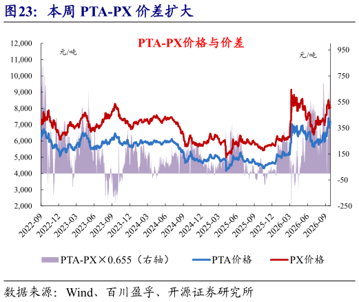 一起讨论下本周 PTA-PX 价差扩大