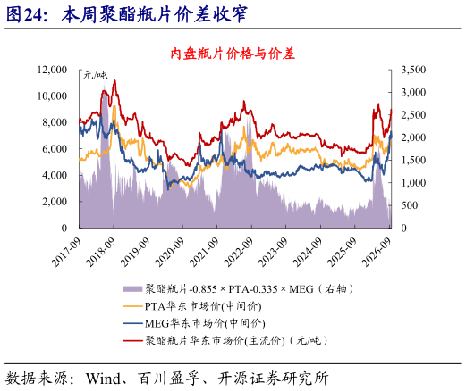咨询大家本周聚酯瓶片价差收窄