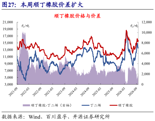 如何了解本周顺丁橡胶价差扩大