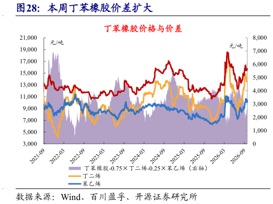 如何了解本周丁苯橡胶价差扩大