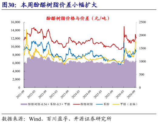 咨询大家本周酚醛树脂价差小幅扩大