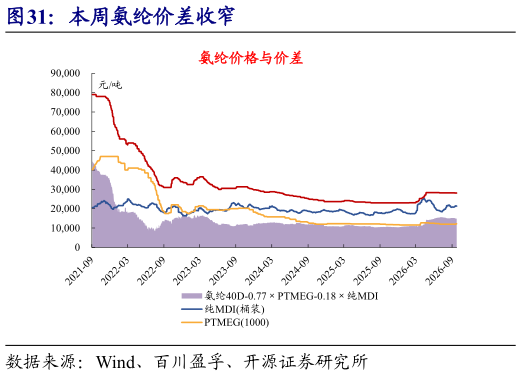 如何才能本周氨纶价差收窄