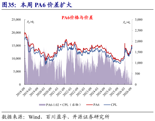 如何了解本周 PA6 价差扩大