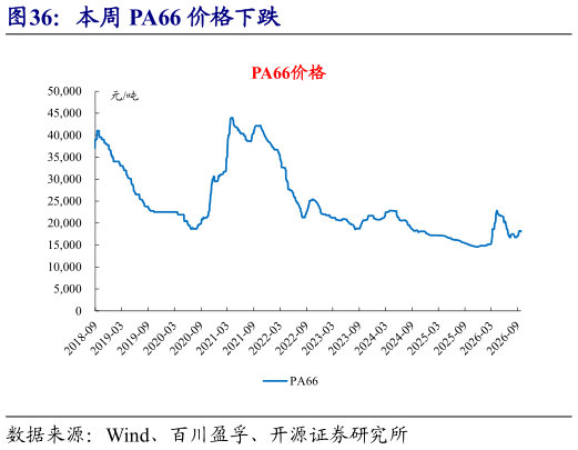 如何了解本周 PA66 价格下跌