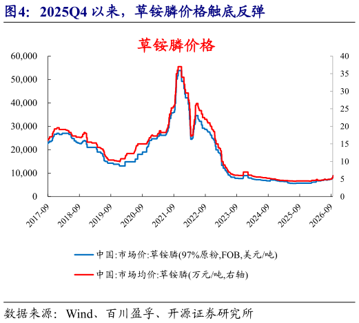 如何看待2025Q4 以来，草铵膦价格触底反弹