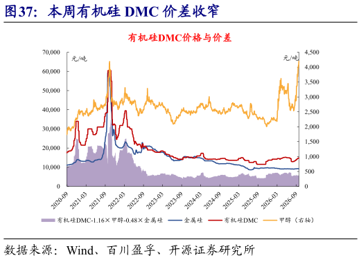如何了解本周有机硅 DMC 价差收窄